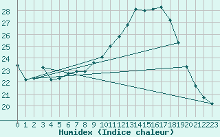 Courbe de l'humidex pour Cap Ferret (33)