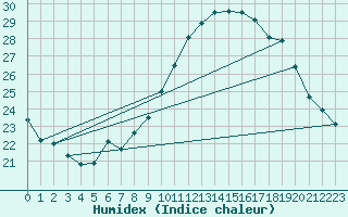 Courbe de l'humidex pour Puissalicon (34)