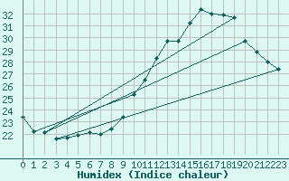 Courbe de l'humidex pour Montlimar (26)