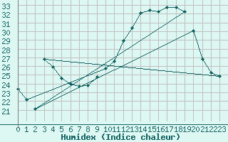 Courbe de l'humidex pour Bellefontaine (88)