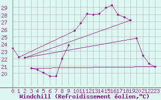 Courbe du refroidissement olien pour Rochefort Saint-Agnant (17)