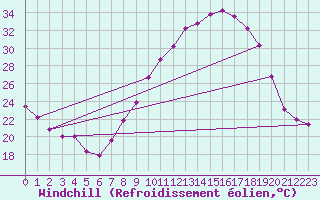 Courbe du refroidissement olien pour San Pablo de los Montes