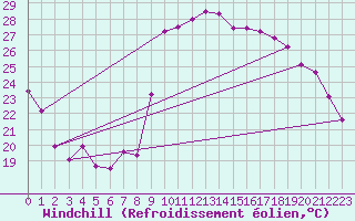 Courbe du refroidissement olien pour Hyres (83)