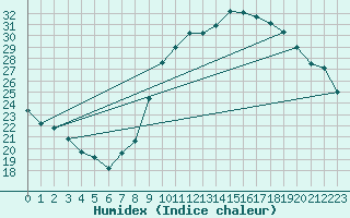Courbe de l'humidex pour Gap-Sud (05)
