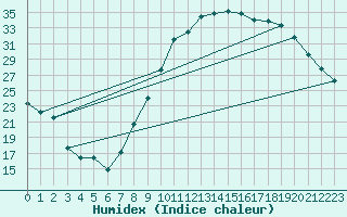 Courbe de l'humidex pour Le Luc - Cannet des Maures (83)