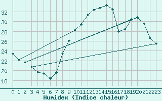 Courbe de l'humidex pour Aubenas - Lanas (07)