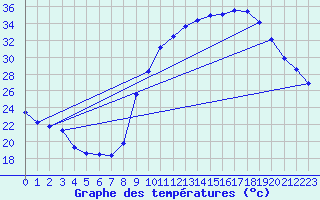 Courbe de tempratures pour Sgur-le-Chteau (19)