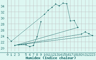 Courbe de l'humidex pour Aranjuez