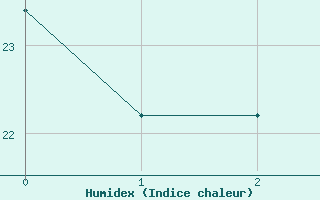 Courbe de l'humidex pour Puebla de Don Rodrigo