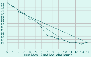 Courbe de l'humidex pour Portland, Portland International Airport