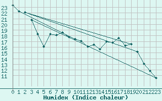 Courbe de l'humidex pour Orlans (45)