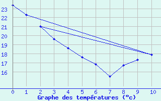 Courbe de tempratures pour Mistook