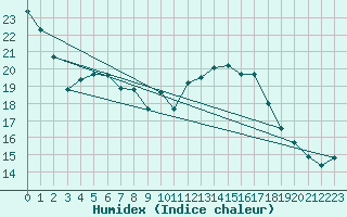 Courbe de l'humidex pour Pakri