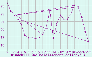 Courbe du refroidissement olien pour Chailles (41)