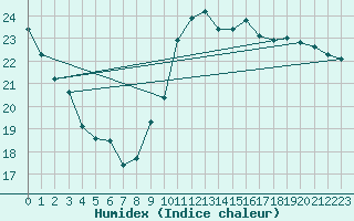 Courbe de l'humidex pour Charleroi (Be)