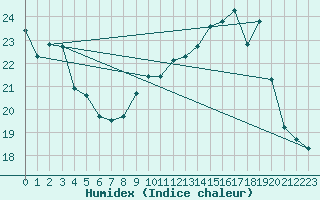 Courbe de l'humidex pour Troyes (10)