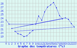 Courbe de tempratures pour Auch (32)