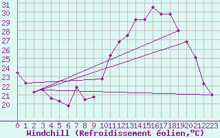 Courbe du refroidissement olien pour Luxeuil (70)
