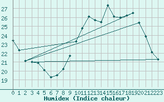 Courbe de l'humidex pour Montlimar (26)