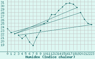 Courbe de l'humidex pour Bulson (08)