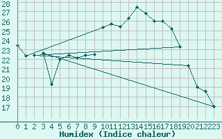 Courbe de l'humidex pour Oostende (Be)