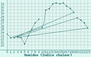 Courbe de l'humidex pour Touggourt