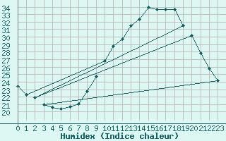 Courbe de l'humidex pour Auch (32)