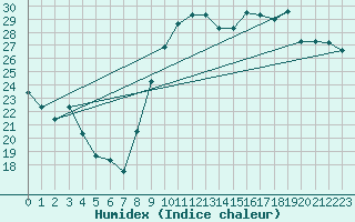 Courbe de l'humidex pour Istres (13)