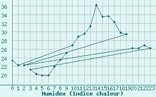 Courbe de l'humidex pour Meknes