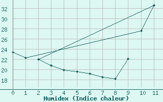 Courbe de l'humidex pour Agde (34)