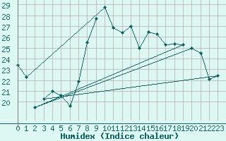Courbe de l'humidex pour Tarifa