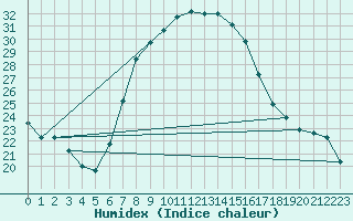 Courbe de l'humidex pour Titu