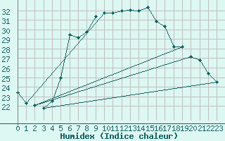 Courbe de l'humidex pour Lungo