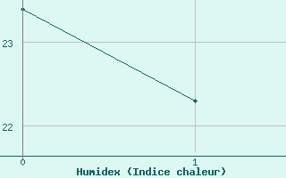 Courbe de l'humidex pour Asyut