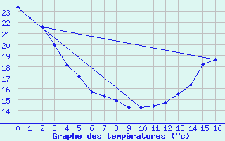 Courbe de tempratures pour Sioux Lookout Airport
