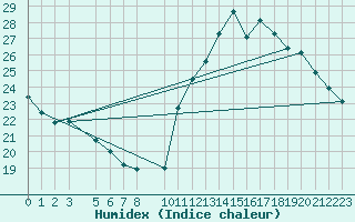 Courbe de l'humidex pour Barbacena