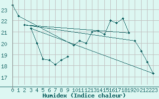 Courbe de l'humidex pour Gurande (44)