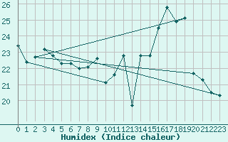 Courbe de l'humidex pour Dax (40)