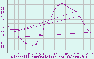 Courbe du refroidissement olien pour Aniane (34)