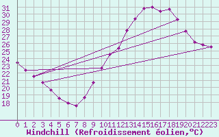 Courbe du refroidissement olien pour Mont-Saint-Vincent (71)