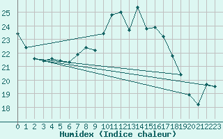 Courbe de l'humidex pour Fribourg (All)