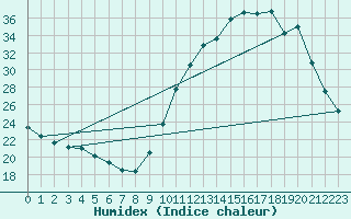 Courbe de l'humidex pour Herbault (41)