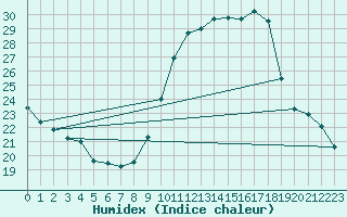 Courbe de l'humidex pour Gap-Sud (05)