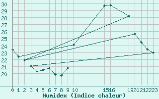 Courbe de l'humidex pour Brion (38)