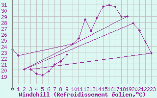 Courbe du refroidissement olien pour Dijon / Longvic (21)