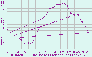 Courbe du refroidissement olien pour Montroy (17)