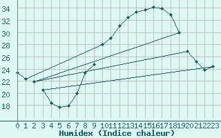 Courbe de l'humidex pour Guadalajara