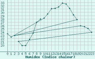 Courbe de l'humidex pour Bergen