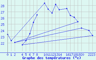 Courbe de tempratures pour guilas