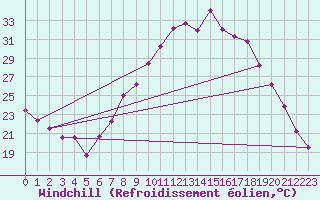 Courbe du refroidissement olien pour Daroca